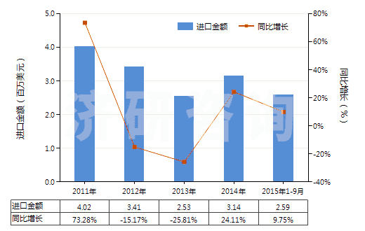 2011-2015年9月中國(guó)柑橘屬果實(shí)精油脫萜的萜烯副產(chǎn)品(HS33019020)進(jìn)口總額及增速統(tǒng)計(jì)